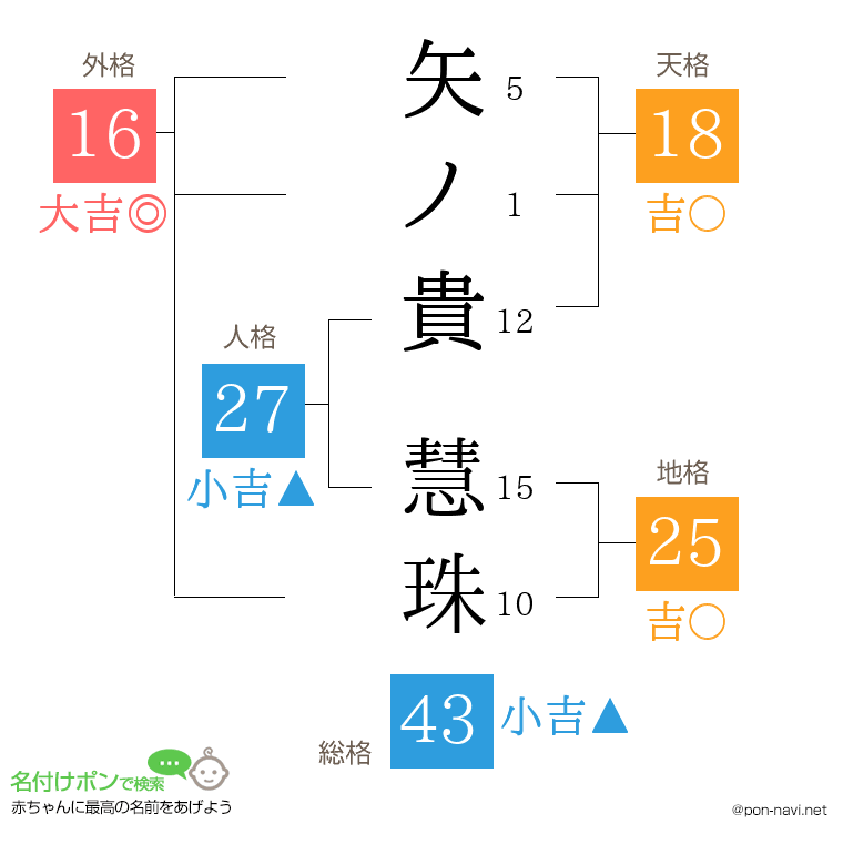 矢ノ貴 慧珠さんの姓名判断結果