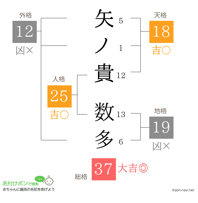 矢ノ貴 数多さんの姓名判断結果