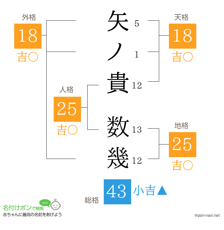 矢ノ貴 数幾さんの姓名判断結果