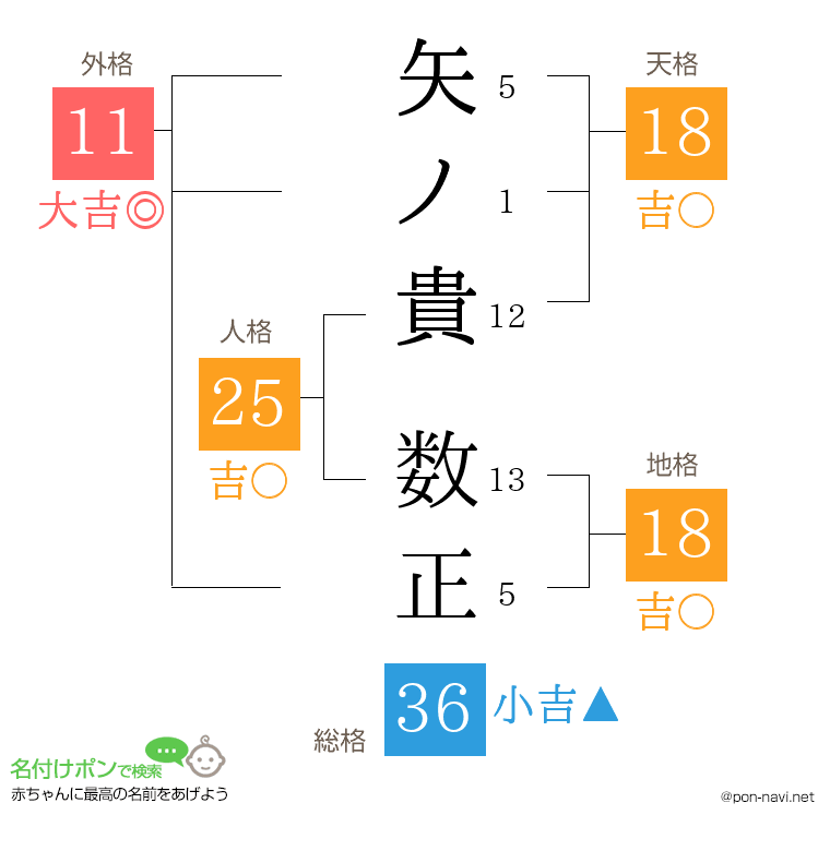 矢ノ貴 数正さんの姓名判断結果