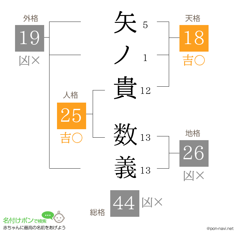 矢ノ貴 数義さんの姓名判断結果