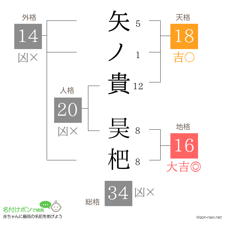 矢ノ貴 昊杷さんの姓名判断結果