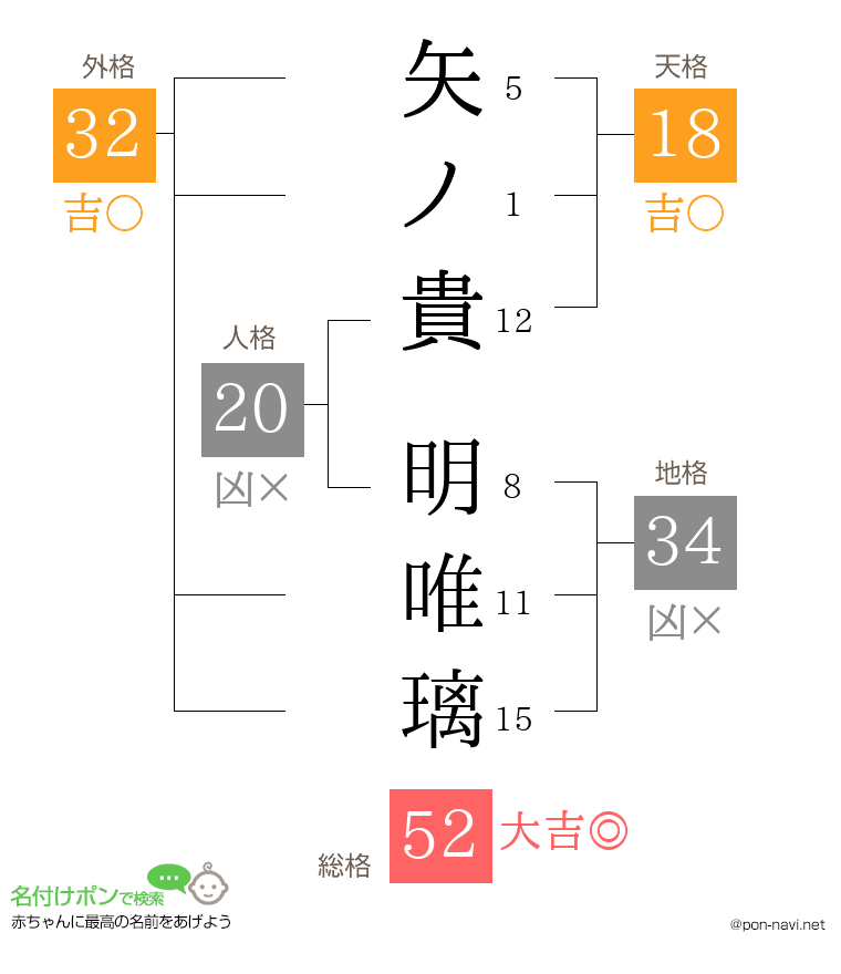 矢ノ貴 明唯璃さんの姓名判断結果