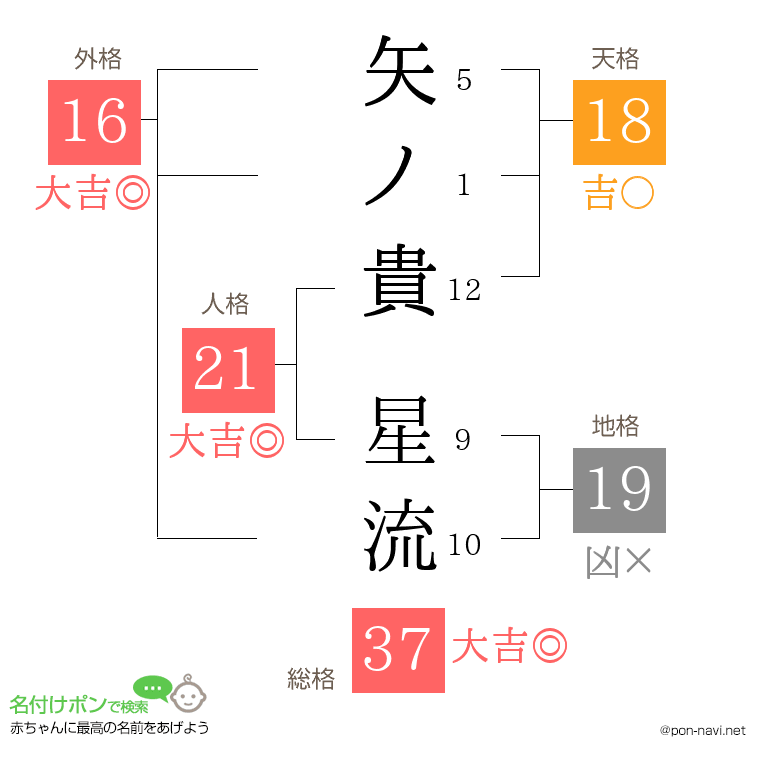 矢ノ貴 星流さんの姓名判断結果