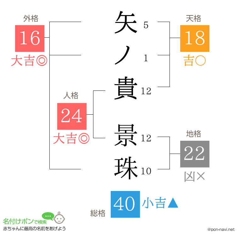 矢ノ貴 景珠さんの姓名判断結果