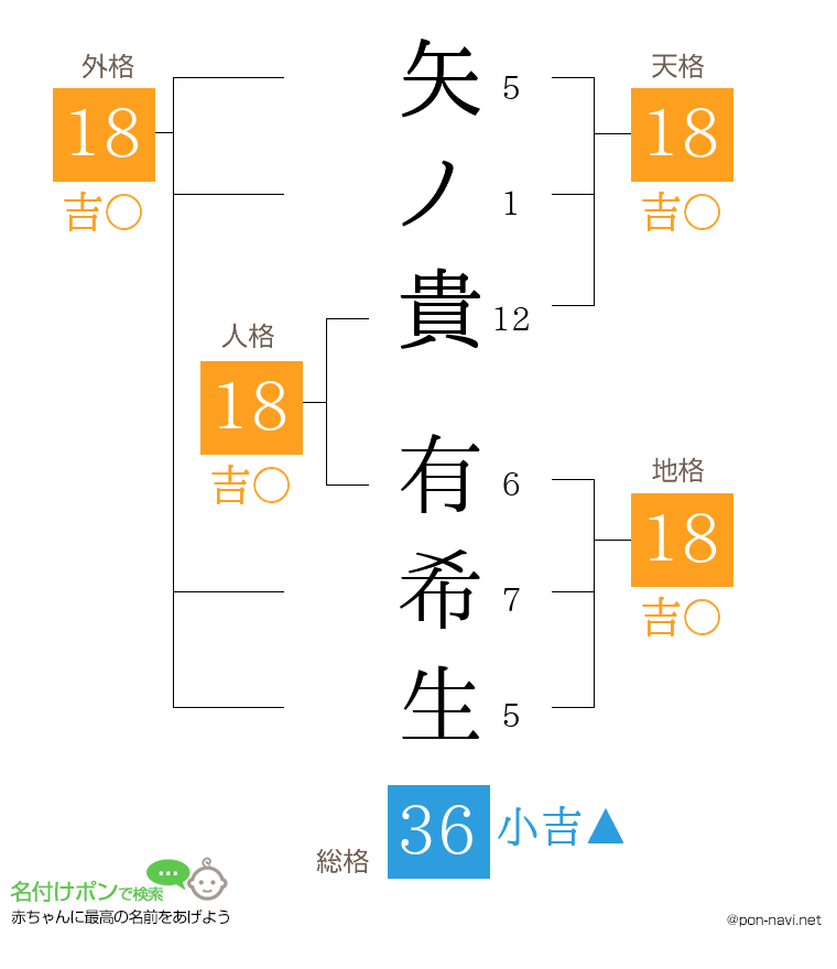 矢ノ貴 有希生さんの姓名判断結果