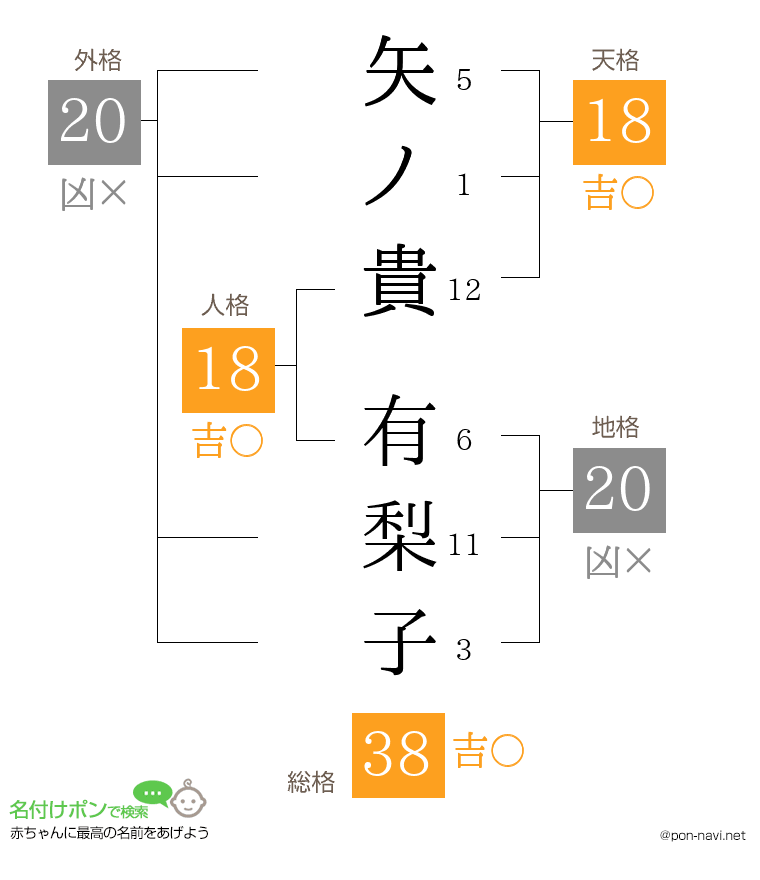 矢ノ貴 有梨子さんの姓名判断結果
