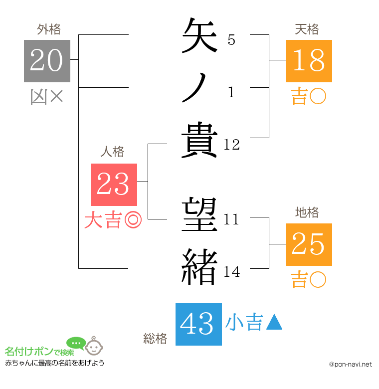 矢ノ貴 望緒さんの姓名判断結果