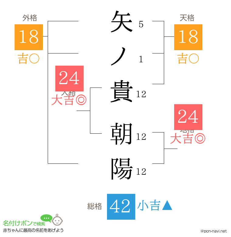 矢ノ貴 朝陽さんの姓名判断結果