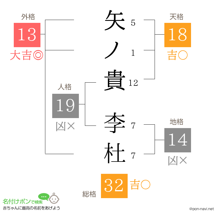 矢ノ貴 李杜さんの姓名判断結果