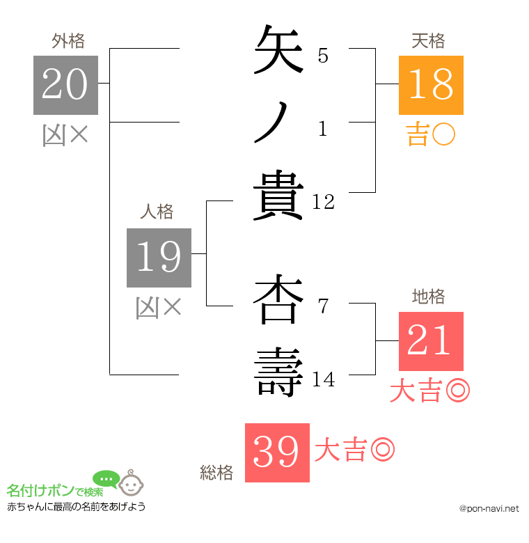 矢ノ貴 杏壽さんの姓名判断結果