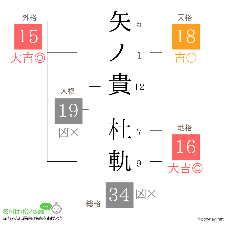 矢ノ貴 杜軌さんの姓名判断結果