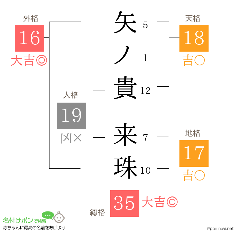 矢ノ貴 来珠さんの姓名判断結果