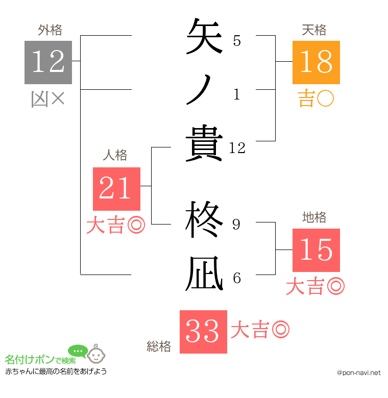 矢ノ貴 柊凪さんの姓名判断結果
