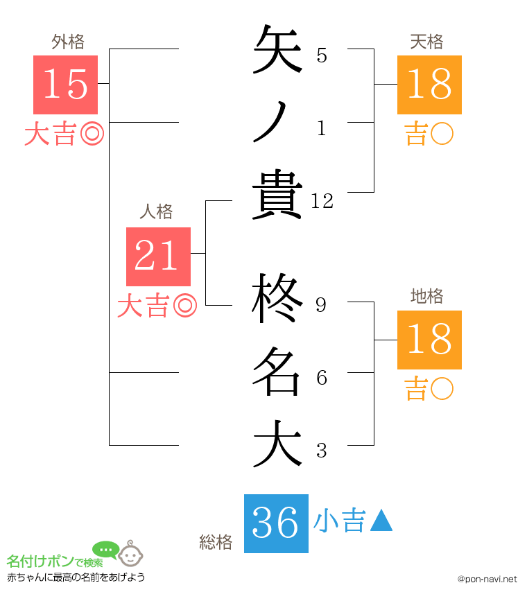 矢ノ貴 柊名大さんの姓名判断結果
