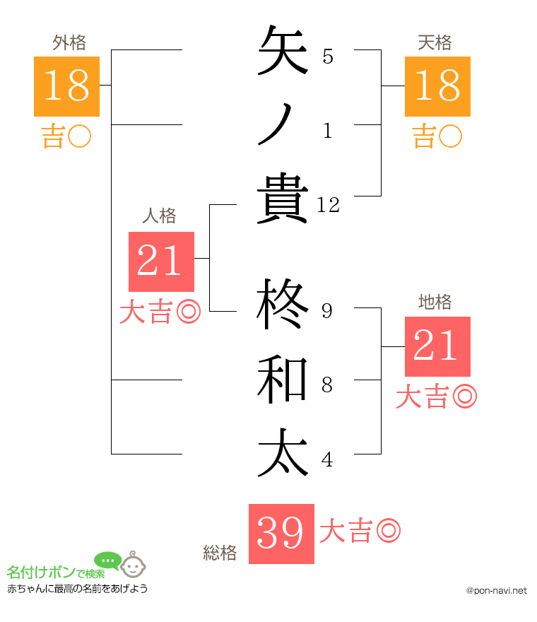 矢ノ貴 柊和太さんの姓名判断結果