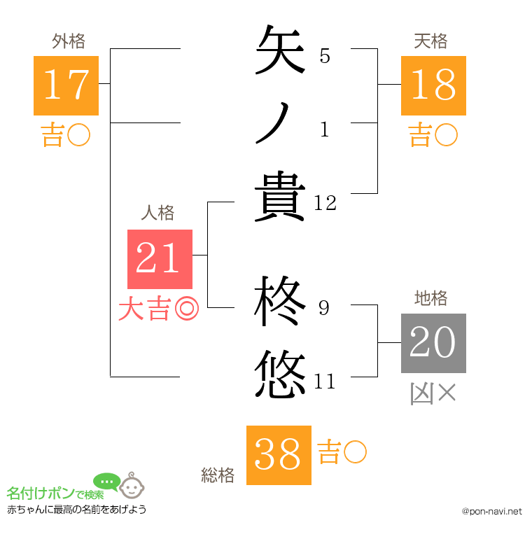矢ノ貴 柊悠さんの姓名判断結果