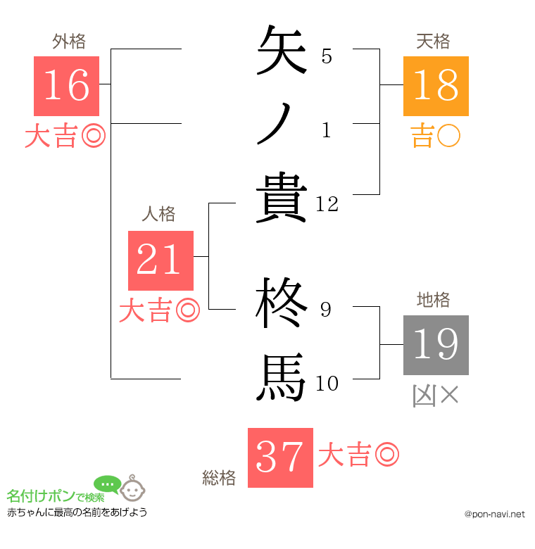 矢ノ貴 柊馬さんの姓名判断結果