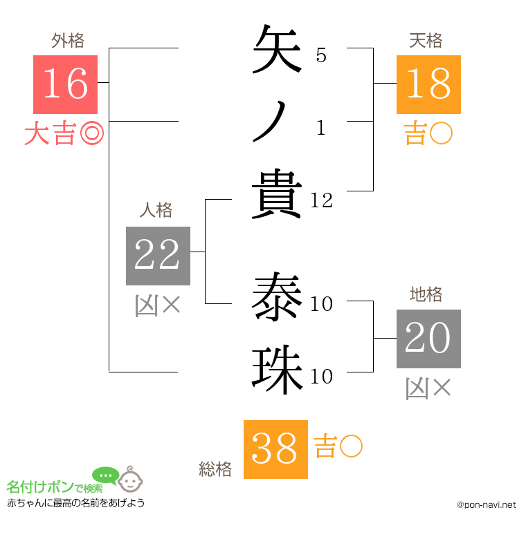 矢ノ貴 泰珠さんの姓名判断結果