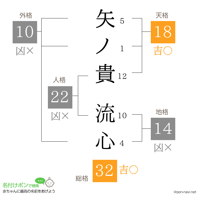 矢ノ貴 流心さんの姓名判断結果
