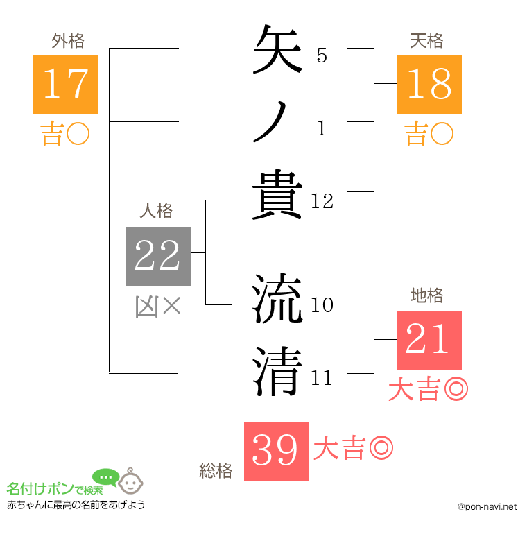 矢ノ貴 流清さんの姓名判断結果