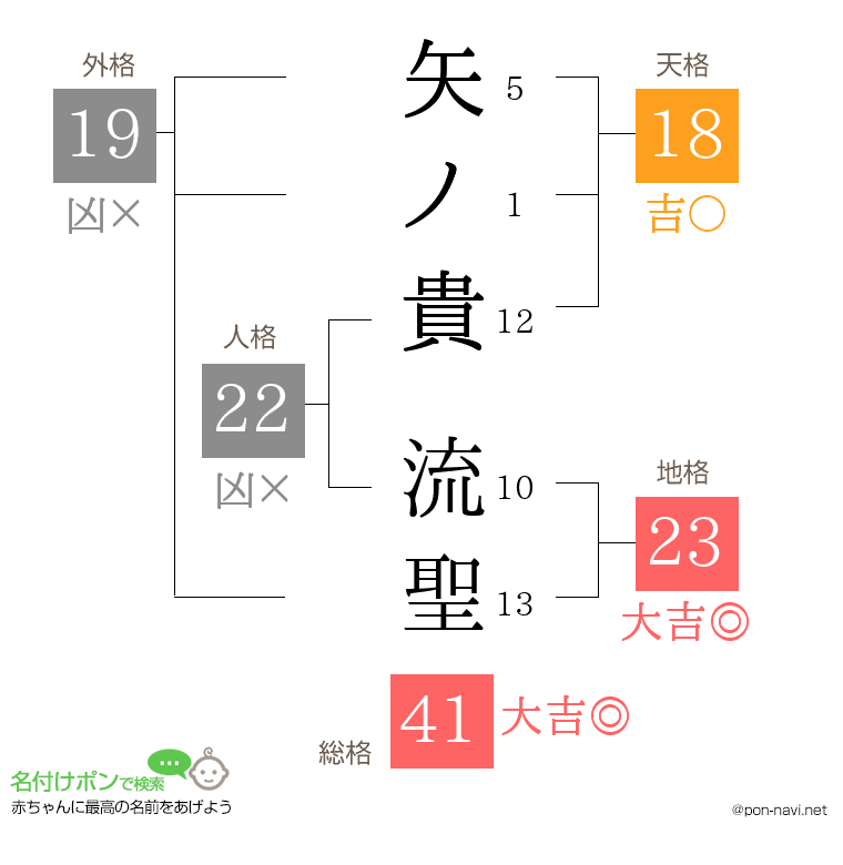 矢ノ貴 流聖さんの姓名判断結果