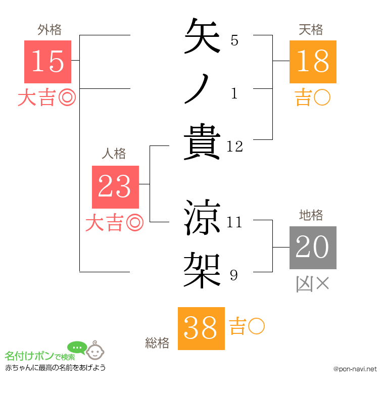 矢ノ貴 涼架さんの姓名判断結果