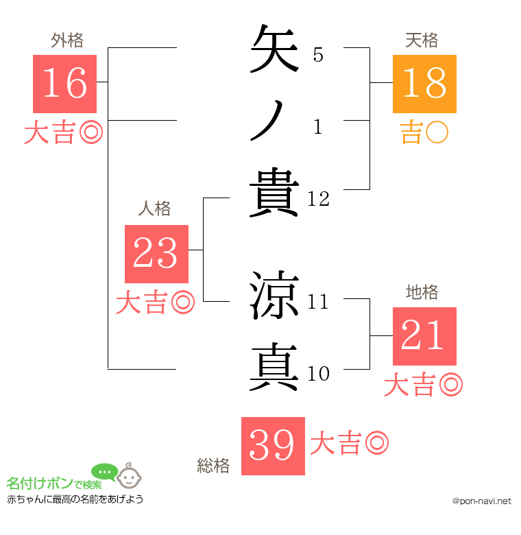 矢ノ貴 涼真さんの姓名判断結果