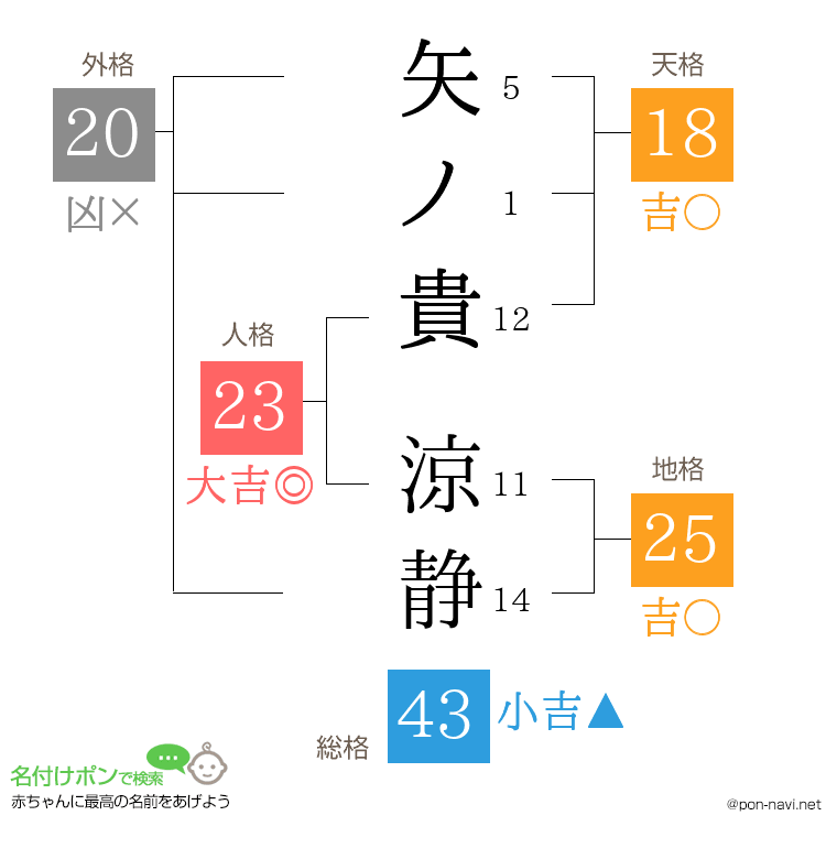 矢ノ貴 涼静さんの姓名判断結果