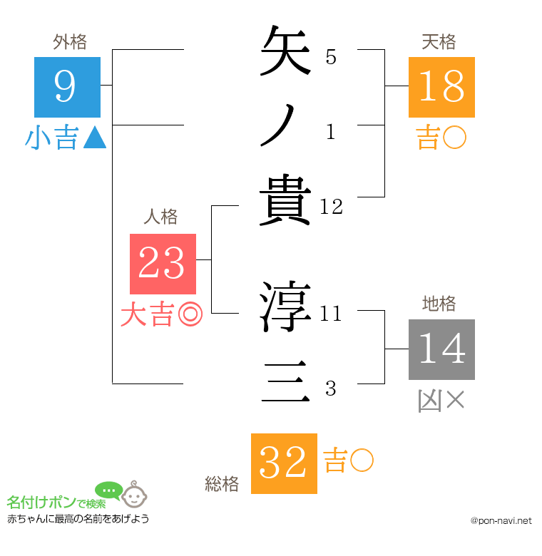 矢ノ貴 淳三さんの姓名判断結果