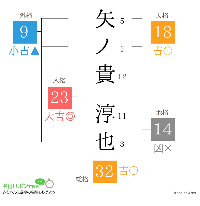 矢ノ貴 淳也さんの姓名判断結果