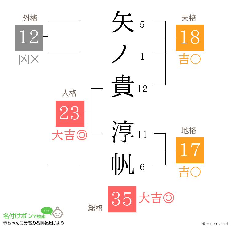 矢ノ貴 淳帆さんの姓名判断結果