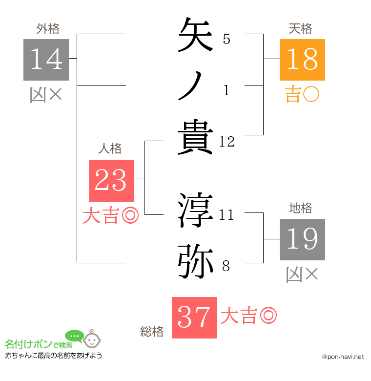 矢ノ貴 淳弥さんの姓名判断結果