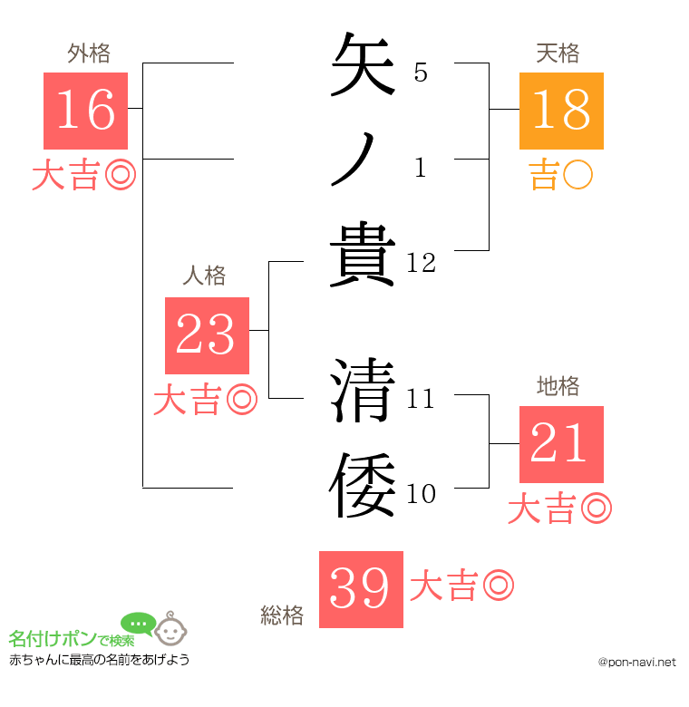矢ノ貴 清倭さんの姓名判断結果