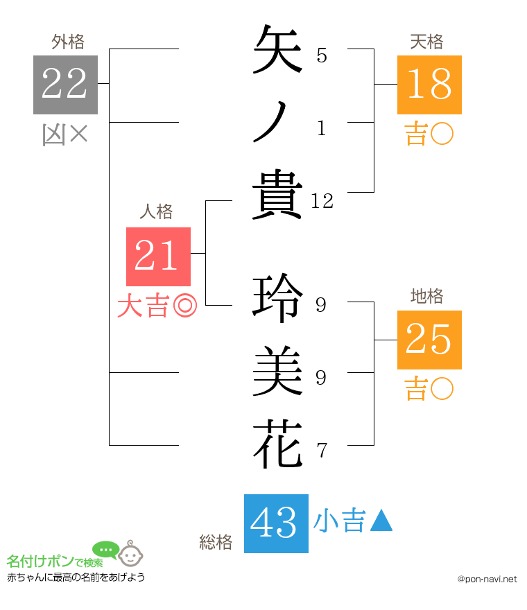 矢ノ貴 玲美花さんの姓名判断結果