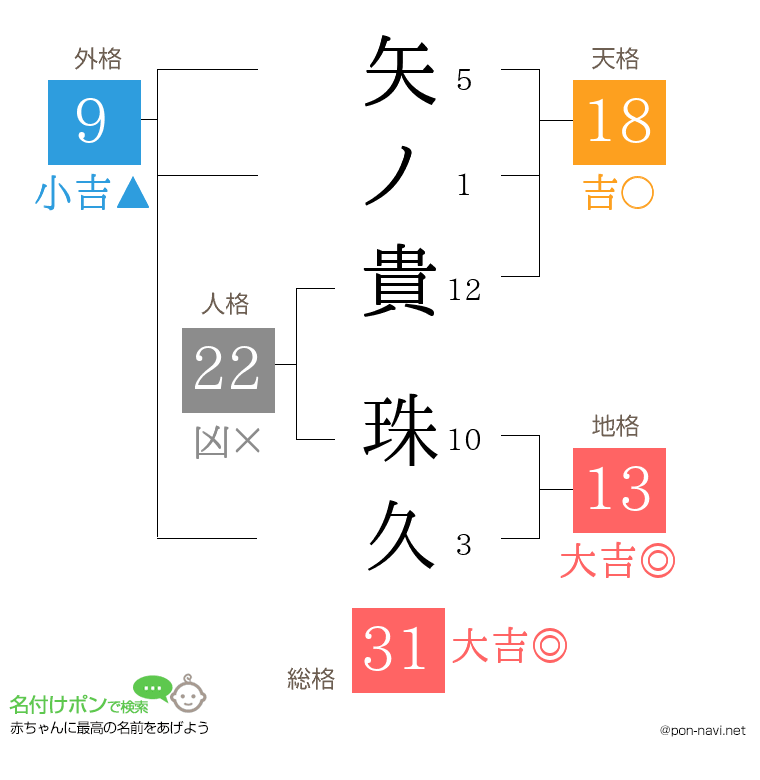 矢ノ貴 珠久さんの姓名判断結果