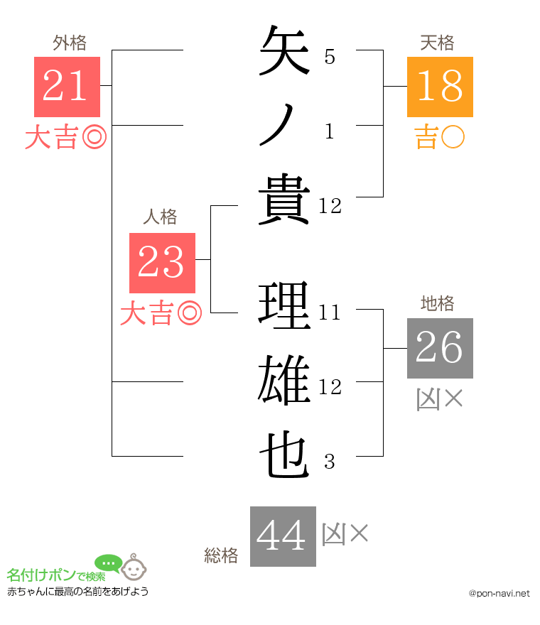 矢ノ貴 理雄也さんの姓名判断結果