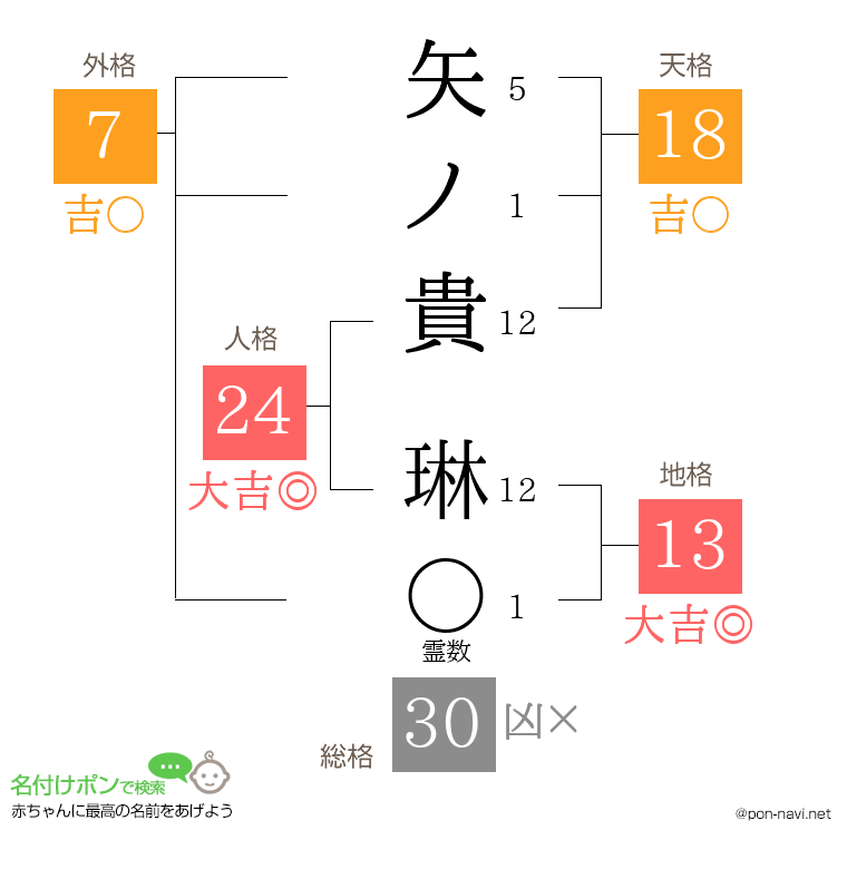 矢ノ貴 琳さんの姓名判断結果