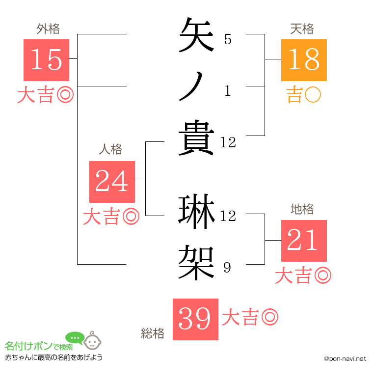 矢ノ貴 琳架さんの姓名判断結果
