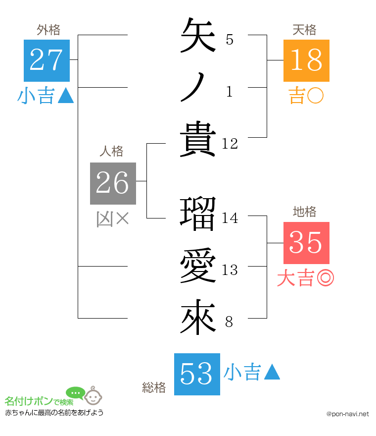 矢ノ貴 瑠愛來さんの姓名判断結果