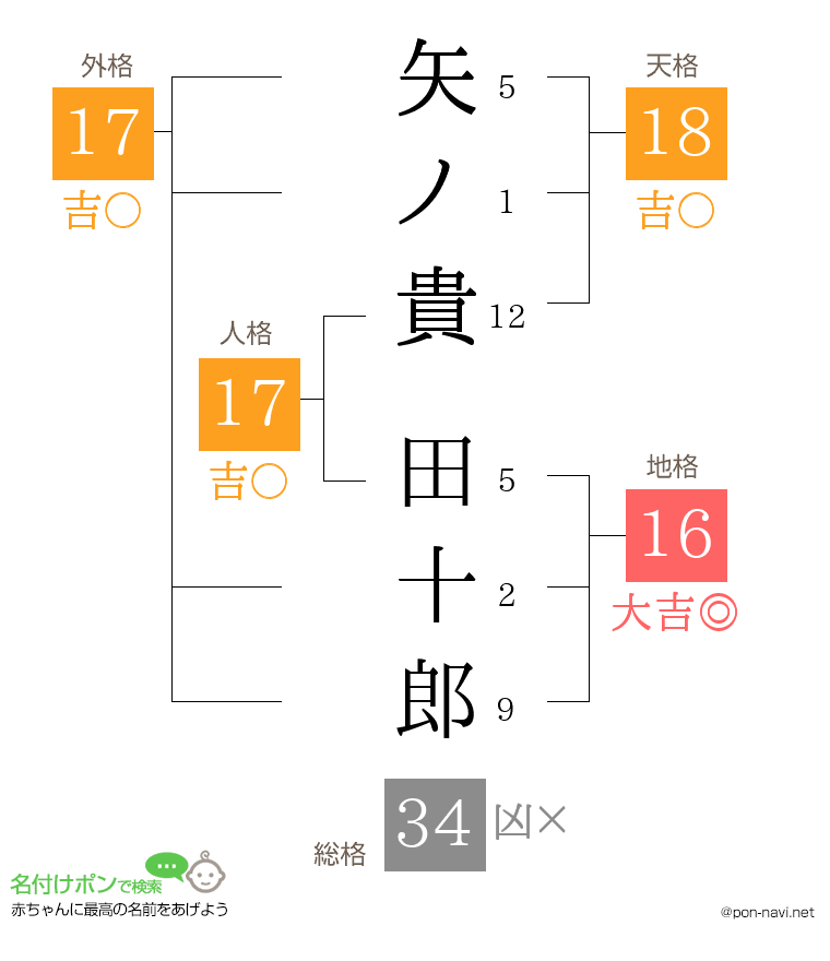矢ノ貴 田十郎さんの姓名判断結果