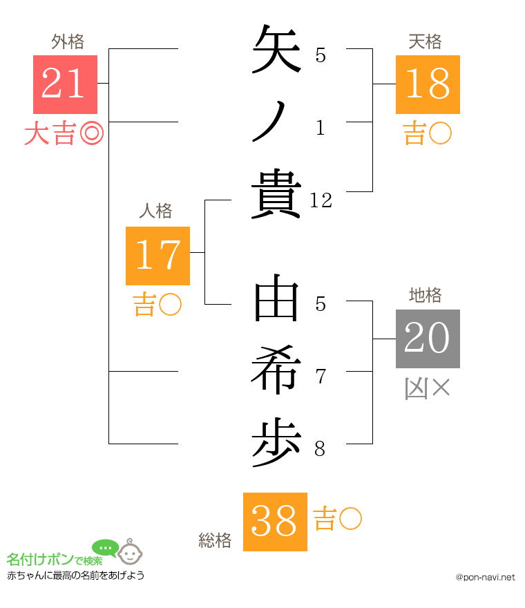 矢ノ貴 由希歩さんの姓名判断結果