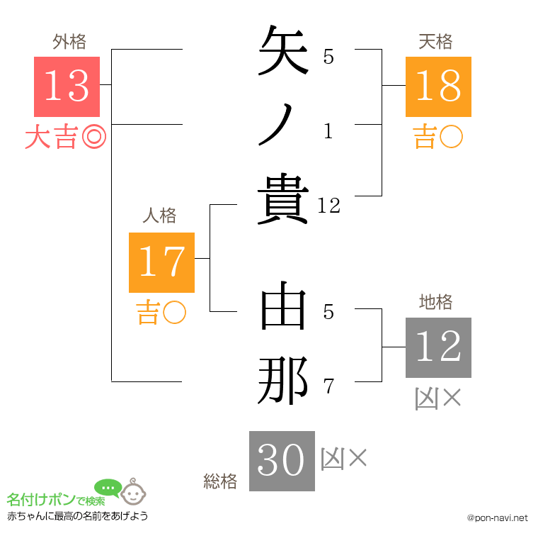 矢ノ貴 由那さんの姓名判断結果