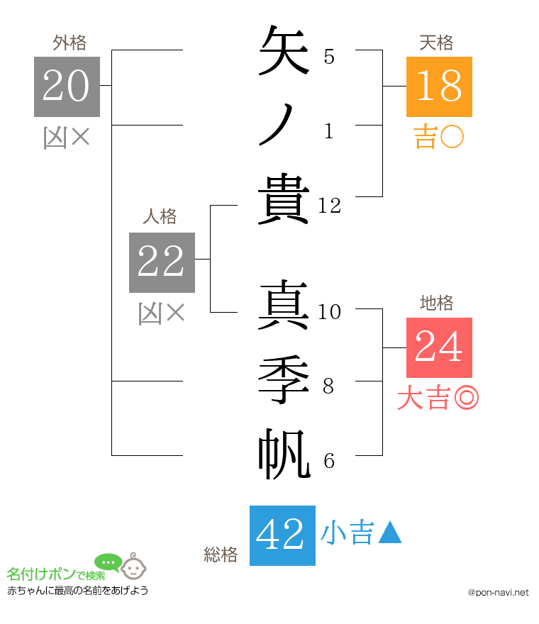 矢ノ貴 真季帆さんの姓名判断結果