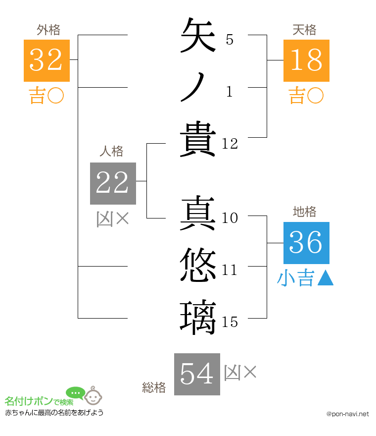 矢ノ貴 真悠璃さんの姓名判断結果