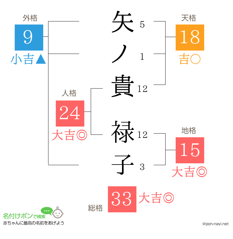 矢ノ貴 禄子さんの姓名判断結果