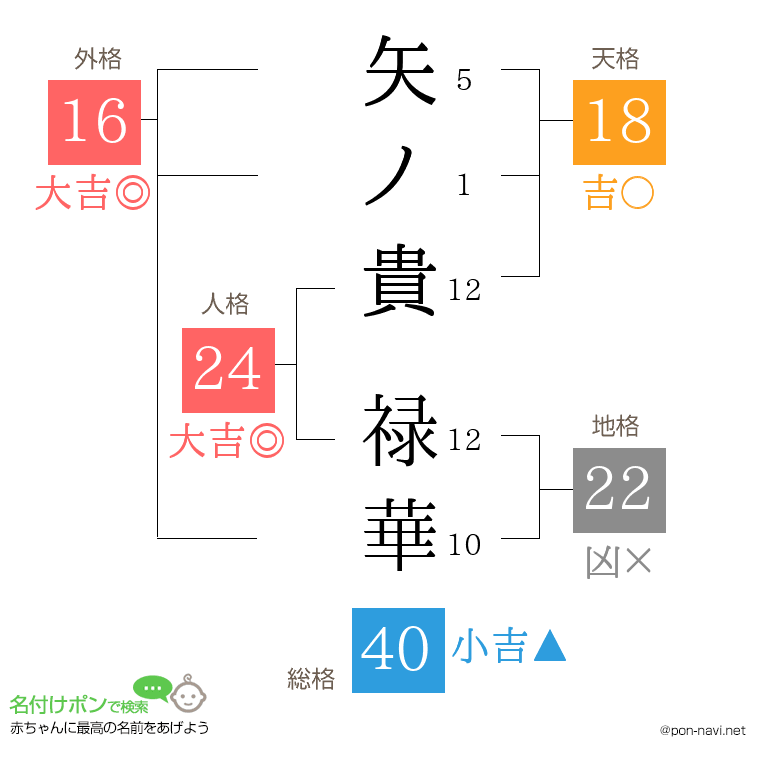矢ノ貴 禄華さんの姓名判断結果