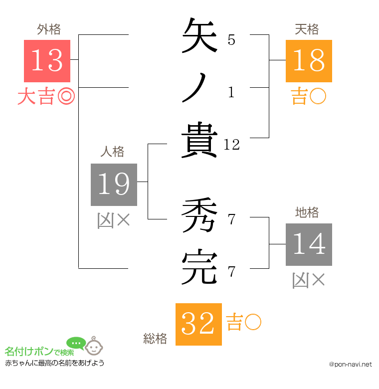 矢ノ貴 秀完さんの姓名判断結果