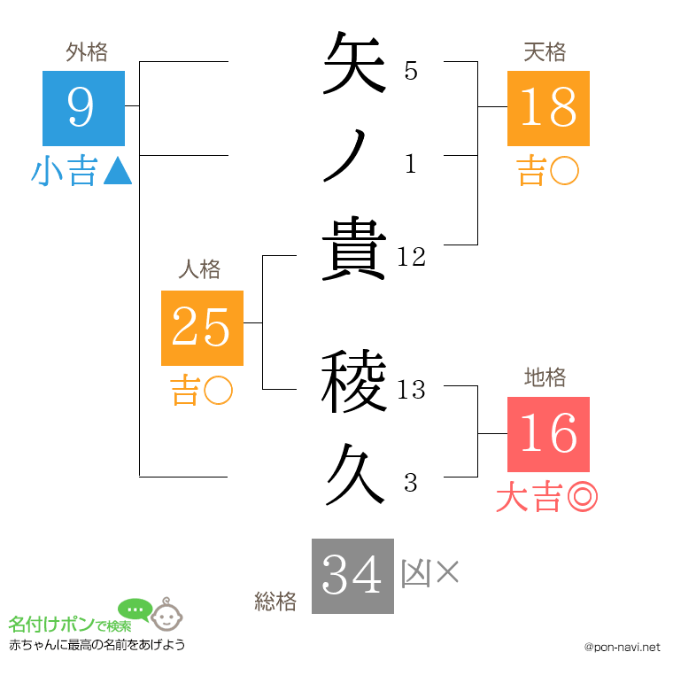 矢ノ貴 稜久さんの姓名判断結果