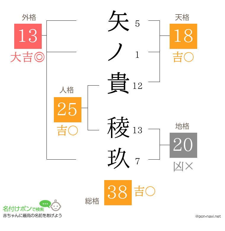 矢ノ貴 稜玖さんの姓名判断結果